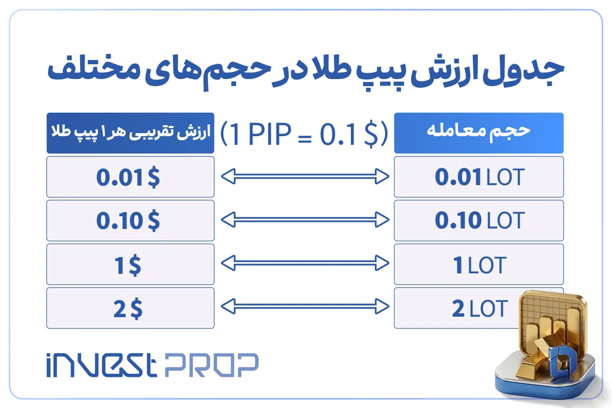 جدول ارزش پیپ طلا در حجمهای مختلف